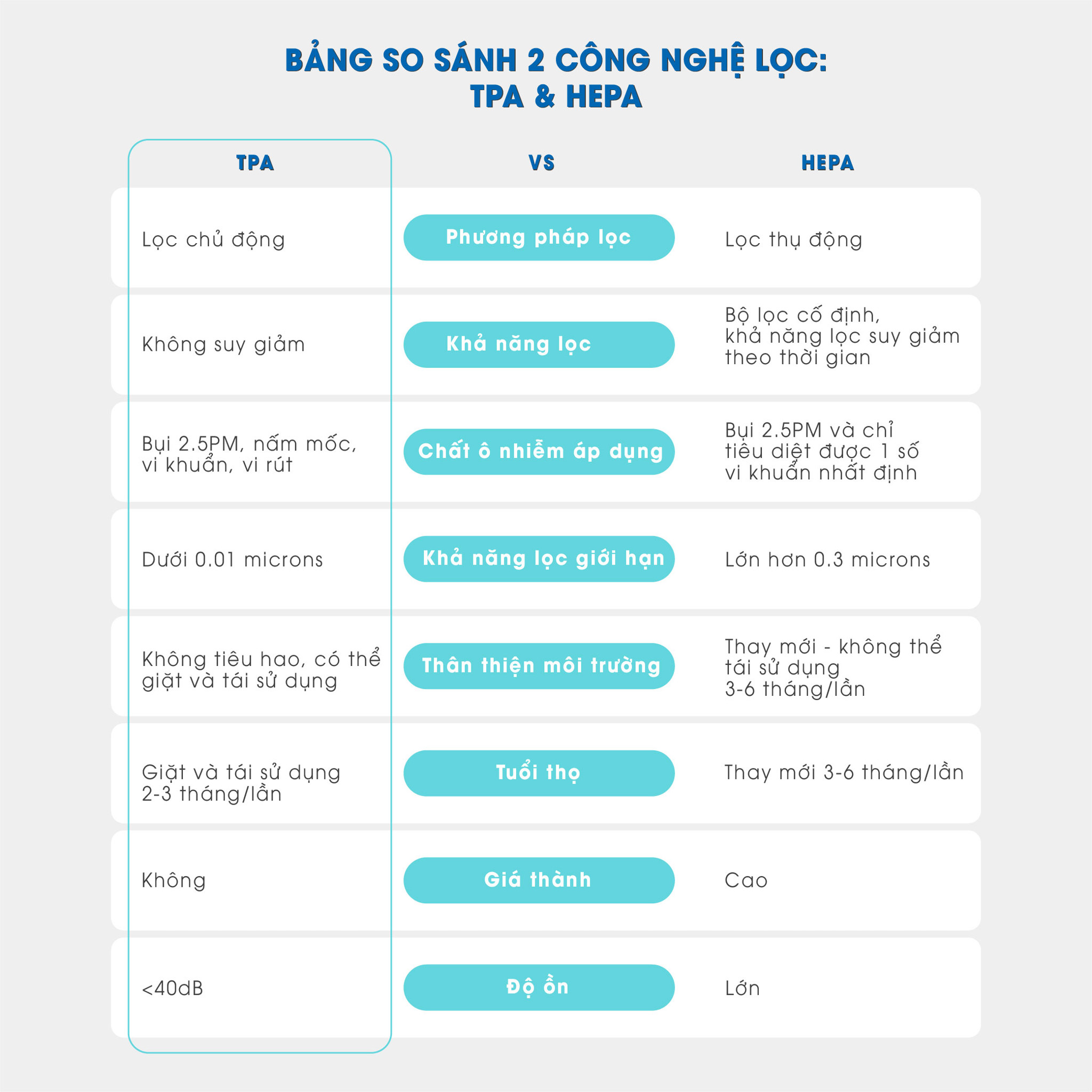 Máy lọc không khí ô tô cao cấp AIRDOG V5 11 Bảng so sánh 2 công nghệ lọc TPA và HEPA