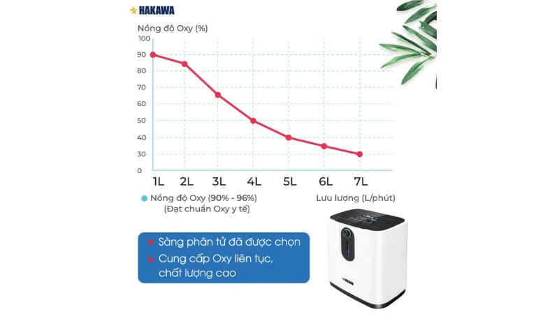 Ưu và nhược điểm của máy tạo oxy gia đình 7 lít 9 Máy tạo oxy gia đình của Hakawa lưu lượng oxy tinh khiết lên tới 7 lít một phút