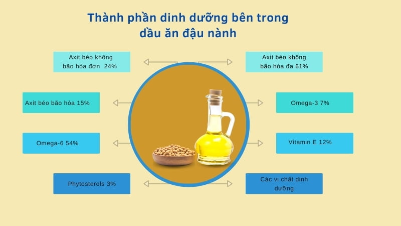 Lợi ích và tác hại khi sử dụng dầu đậu nành 8 Thành phần dinh dưỡng của dầu đậu nành