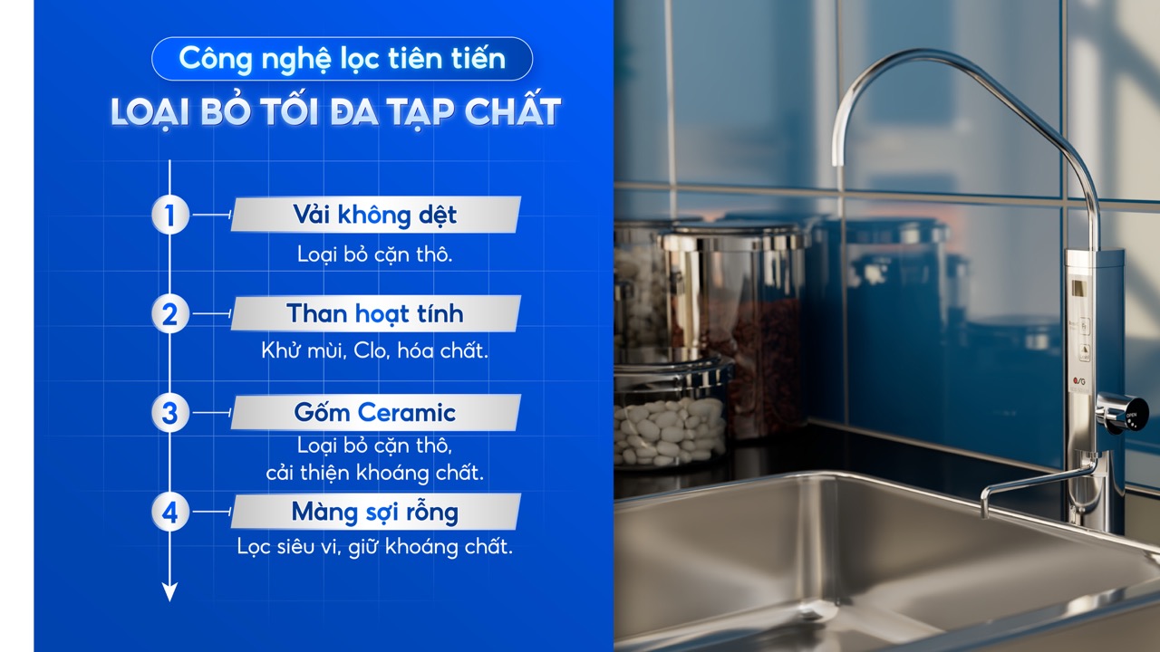 OSG NDX-501LM được trang bị 4 lõi lọc 4 tầng, giúp loại bỏ đến 99.99% vi khuẩn