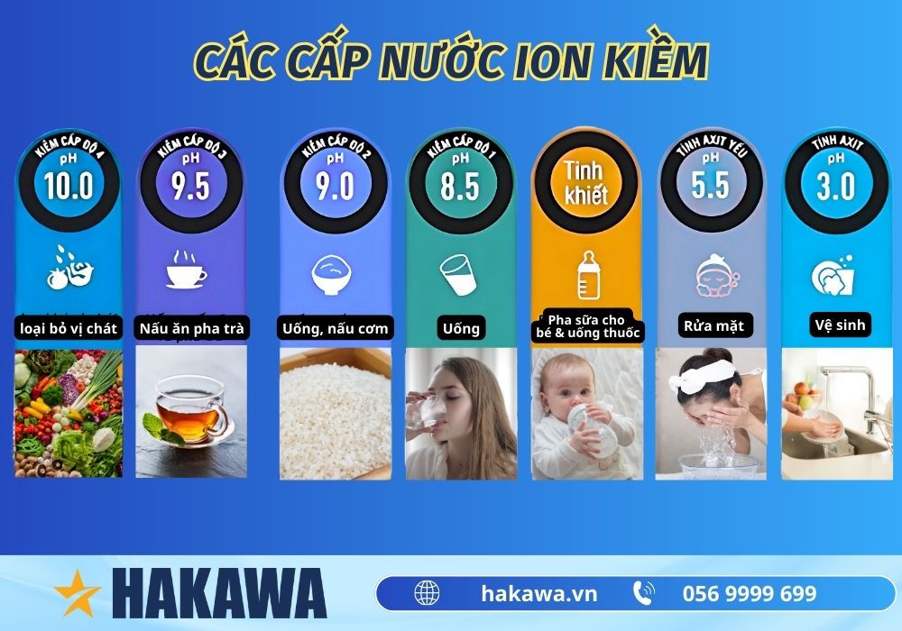 Hướng dẫn sử dụng máy lọc nước ion kiềm từ A-Z 14 Hướng dẫn dùng các cấp nước ion kiềm