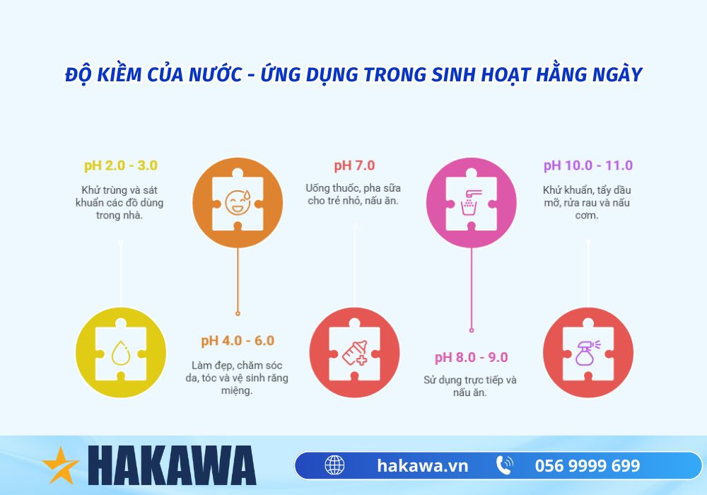 Nước ion kiềm là gì? Lợi ích, tác hại và cách sử dụng AN TOÀN 13 Tùy thuộc vào độ pH trong nước mà nước có thể được sử dụng theo cách khác nhau