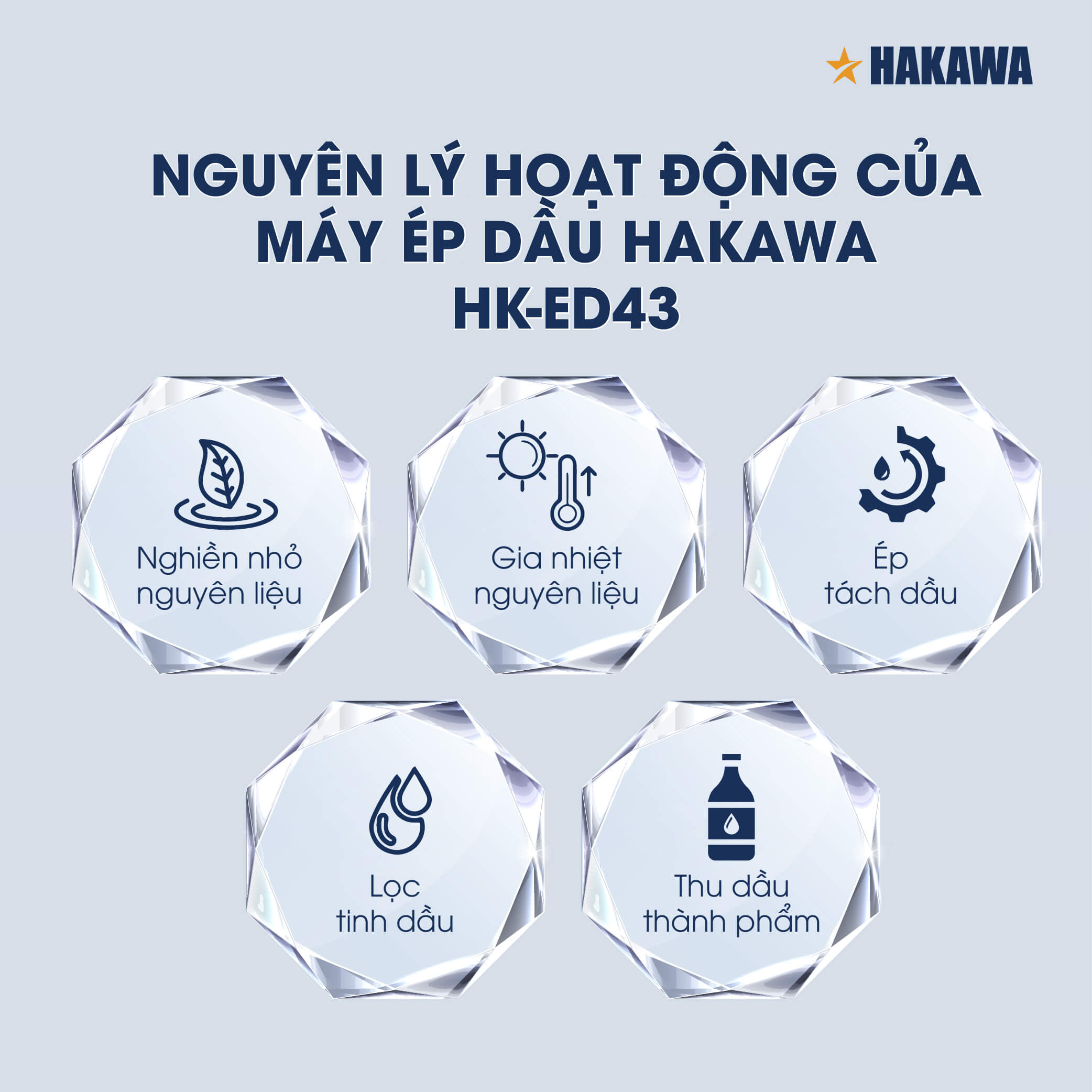 Máy ép dầu sạch Hakawa HK-ED43 màu xanh 12 Máy ép dầu Hakawa HK-ED43 vận hành dựa trên công nghệ ép sấy tiên tiến chuẩn Nhật Bản