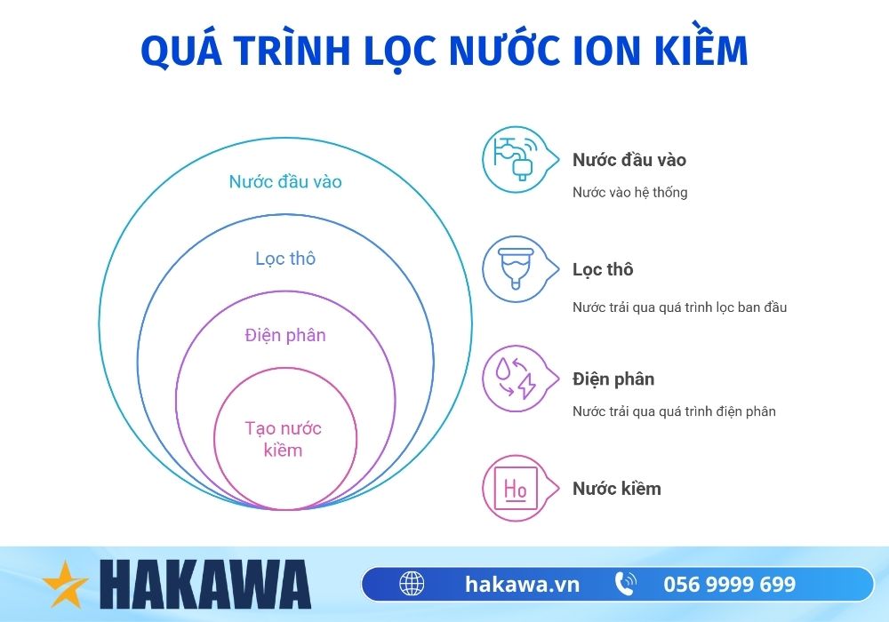 So sánh máy lọc nước ion kiềm và RO khác nhau thế nào? 4 Quy trình lọc nước máy ion kiềm