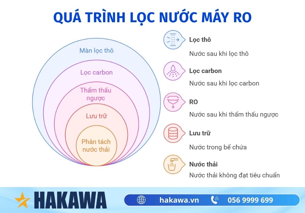 So sánh máy lọc nước ion kiềm và RO khác nhau thế nào? 5 Quy trình lọc nước máy ro