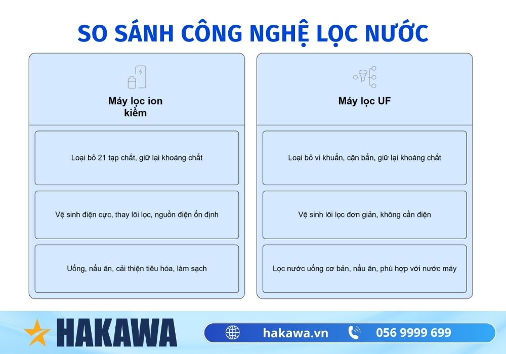 So sánh máy lọc nước ion kiềm và máy lọc nước UF 3 so sánh máy lọc nước ion kiềm và UF