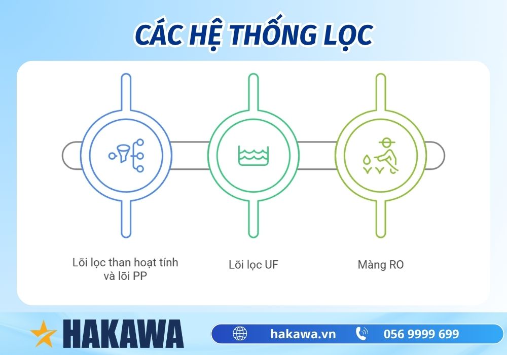 Gợi ý cách bảo dưỡng máy lọc nước ion kiềm ĐÚNG CHUẨN 10 các hệ thống lọc nước