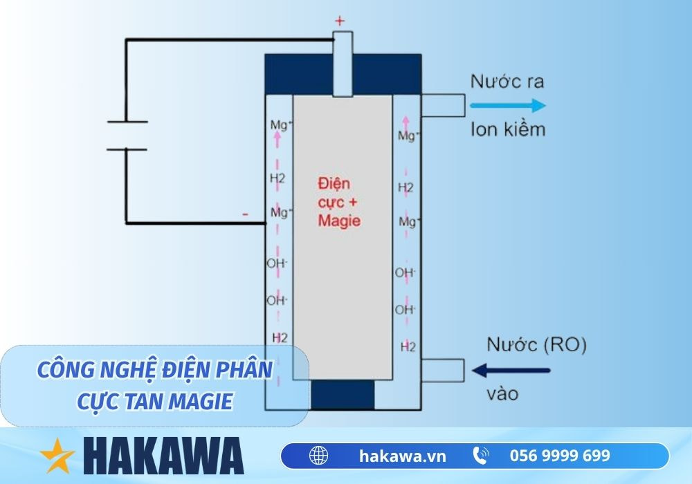 Điện phân nước là gì ? Công nghệ điện phân máy lọc nước kiềm 14 Quá trình Điện phân cực tan magie