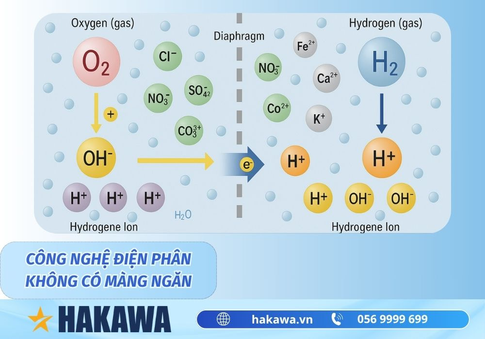 Điện phân nước là gì ? Công nghệ điện phân máy lọc nước kiềm 13 Quá trình điện phân không có màng ngăn