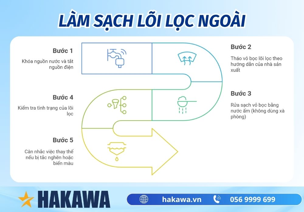 Gợi ý cách bảo dưỡng máy lọc nước ion kiềm ĐÚNG CHUẨN 9 làm sạch lõi lọc ngoài