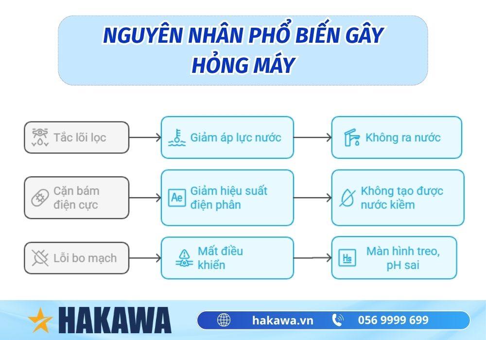 Hướng dẫn sửa máy lọc nước ion kiềm các lỗi thường gặp nhất 5 nguyên nhân máy lọc nước kiềm hỏng