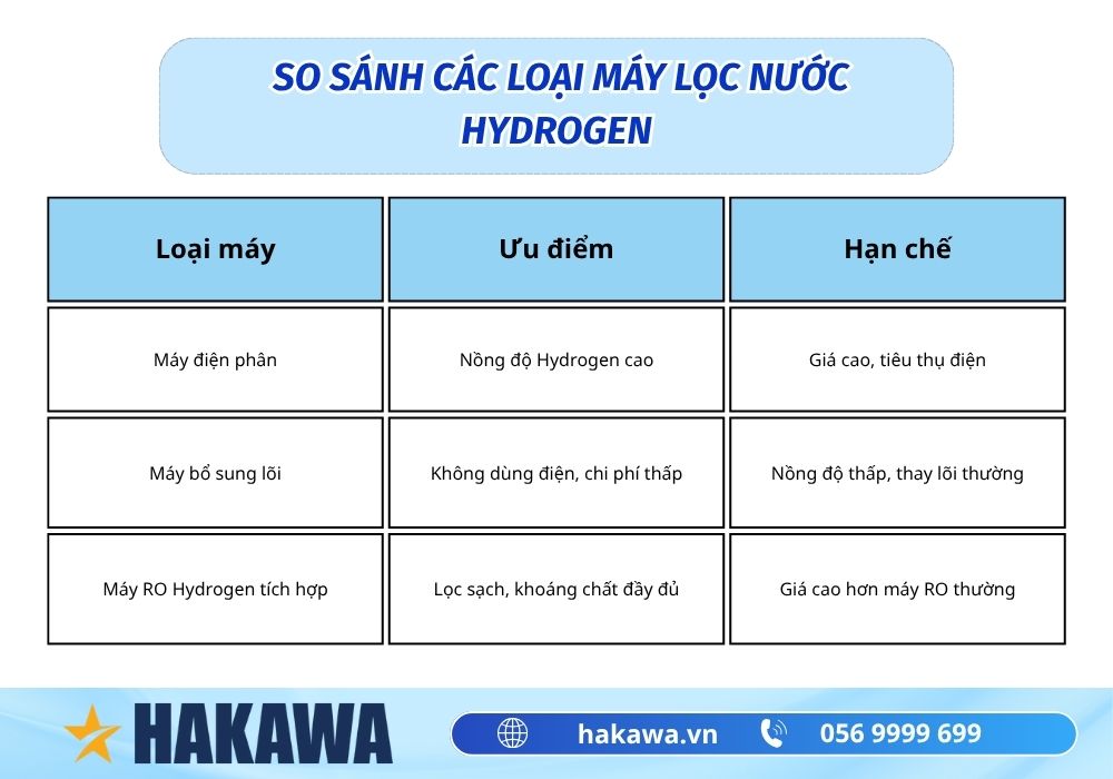 Máy lọc nước Hydrogen là gì? Cấu tạo và lợi ích máy hydrogen 6 so sánh máy lọc nước hydrogen