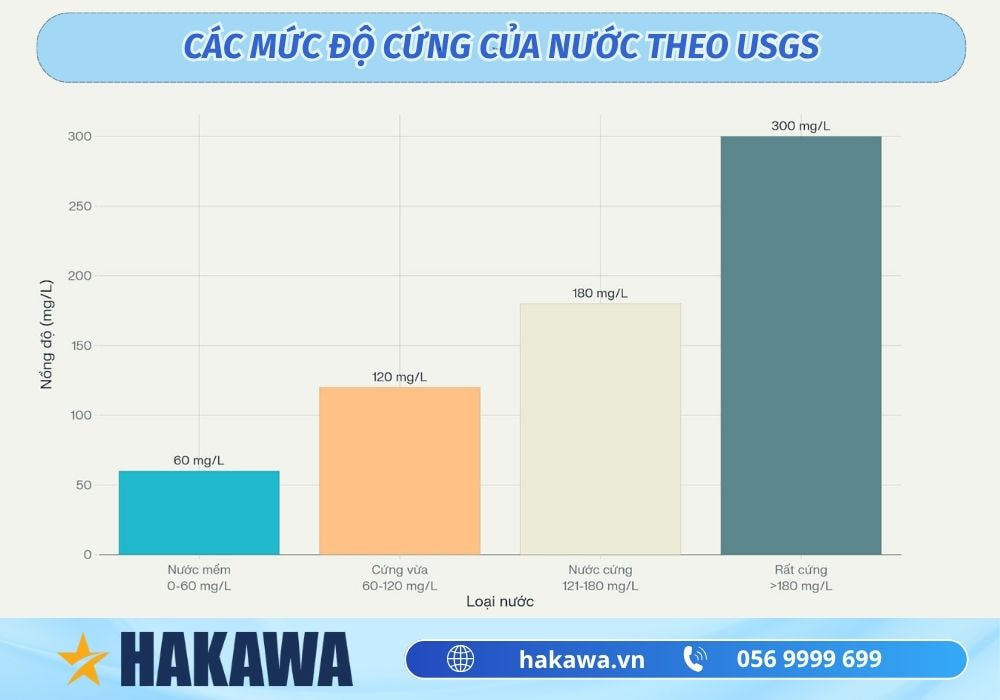 Nước cứng là gì ? Nguyên nhân và cách làm mềm loại nước này 7 Các mức độ cứng của nước