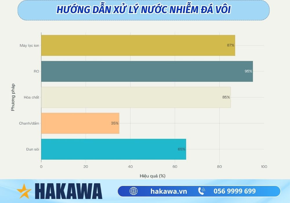 Nước nhiễm đá vôi là gì? Dấu hiệu nhận biết và cách xử lý 9 Cách xử lý nước nhiễm đá vôi