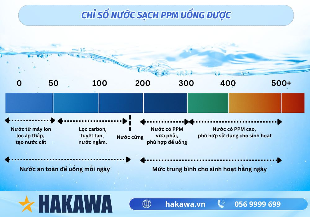 Chỉ số nước sạch PPM là gì? PPM bao nhiêu là uống được? 5 Chỉ số nước sạch ppm uống được