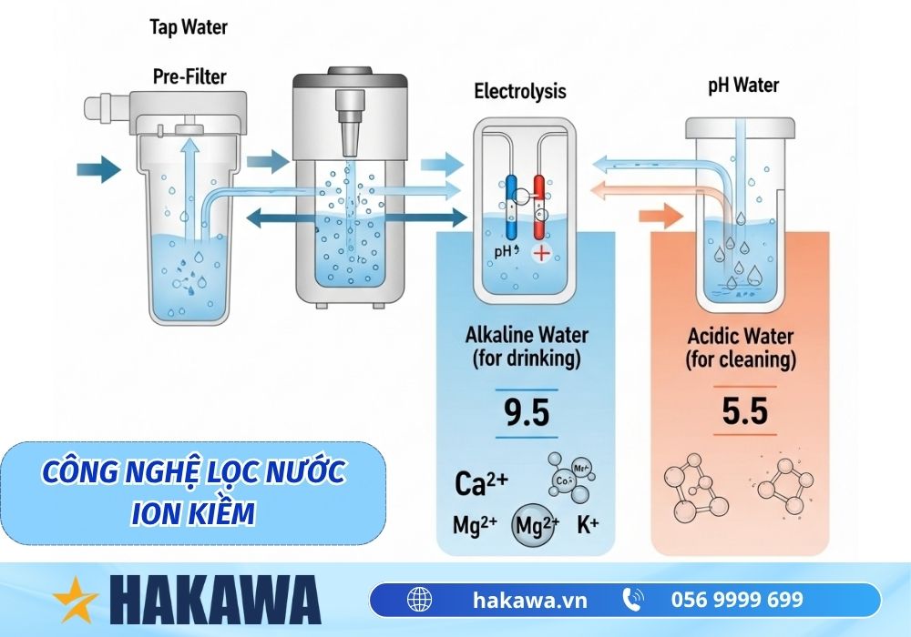 So sánh máy lọc nước ion kiềm và máy nano khác biệt gì? 5 công nghệ lọc nước ion kiềm
