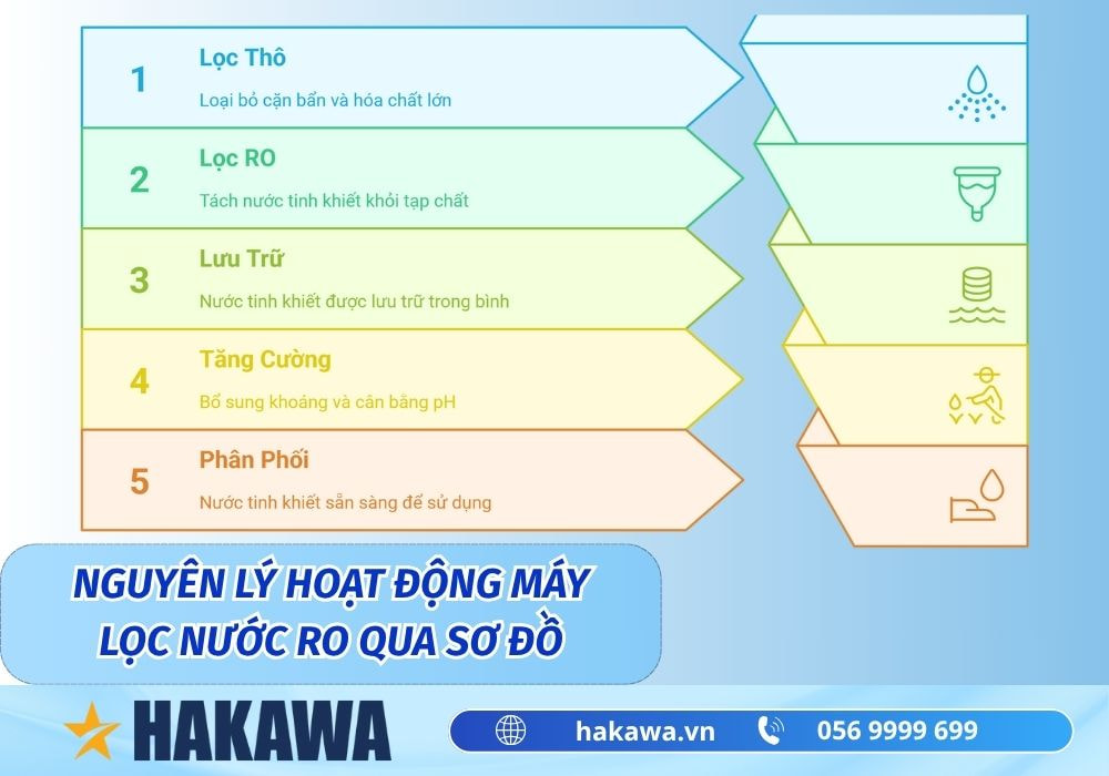 Tìm hiểu sơ đồ máy lọc nước CHI TIẾT rõ ràng nhất 6 nguyên lý hoạt động của máy lọc nước