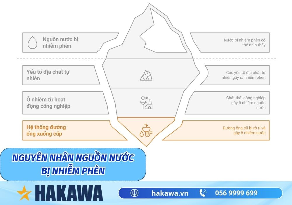 Cách nhận biết và xử lý HIỆU QUẢ nước nhiễm phèn 5 Nguyên nhân nguồn nước bị nhiễm phèn
