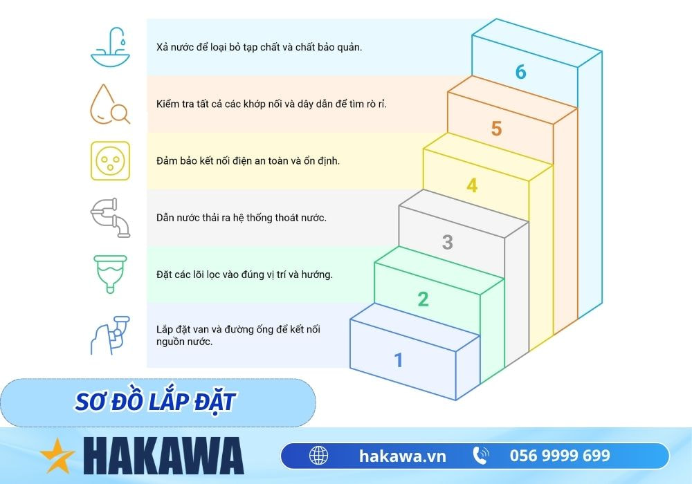 Những vị trí lắp máy lọc nước TỐT NHẤT cho gia đình bạn 8 Sơ đồ lắp đặt
