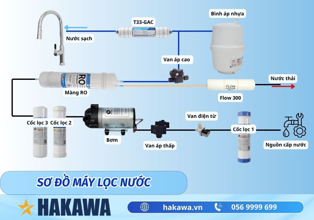 Tìm hiểu sơ đồ máy lọc nước CHI TIẾT rõ ràng nhất 4 sơ đồ máy lọc nước