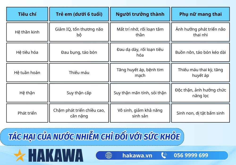 Nước nhiễm chì là gì ? Nguyên nhân và cách khắc phục 8 Tác hại của nước nhiễm chì