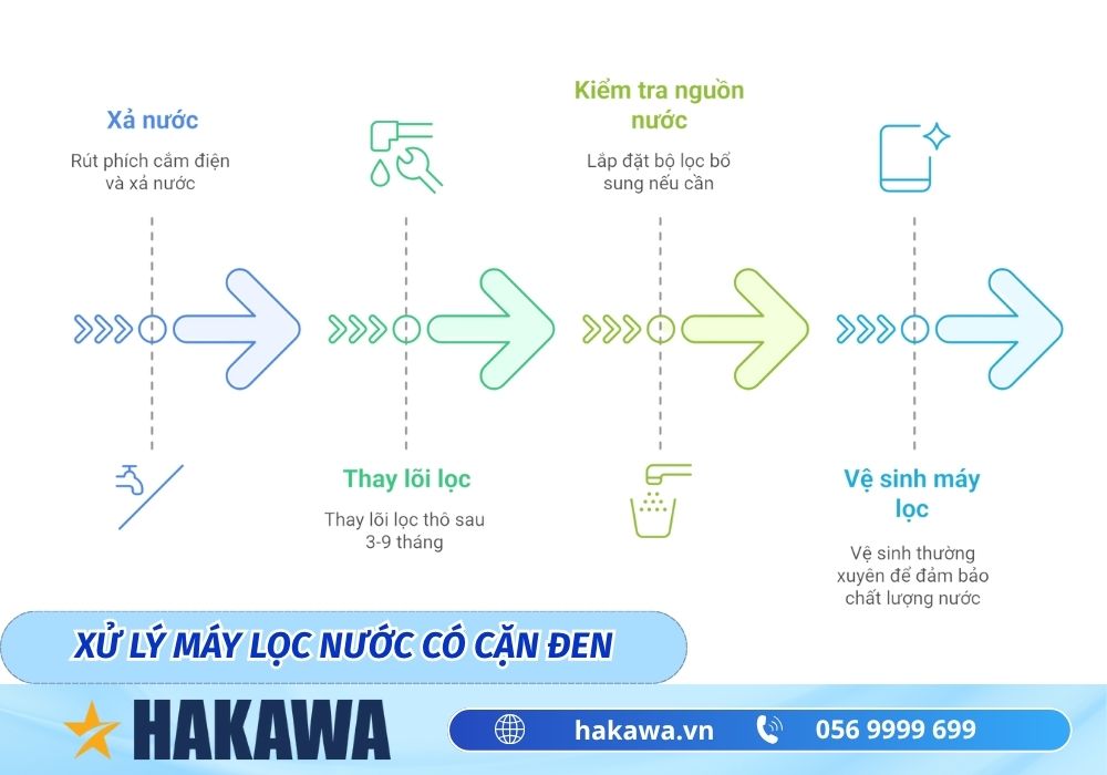 Tại sao máy lọc nước có cặn đen? Cách khắc phục ĐƠN GIẢN 8 xử lý máy lọc nước có cặn đen