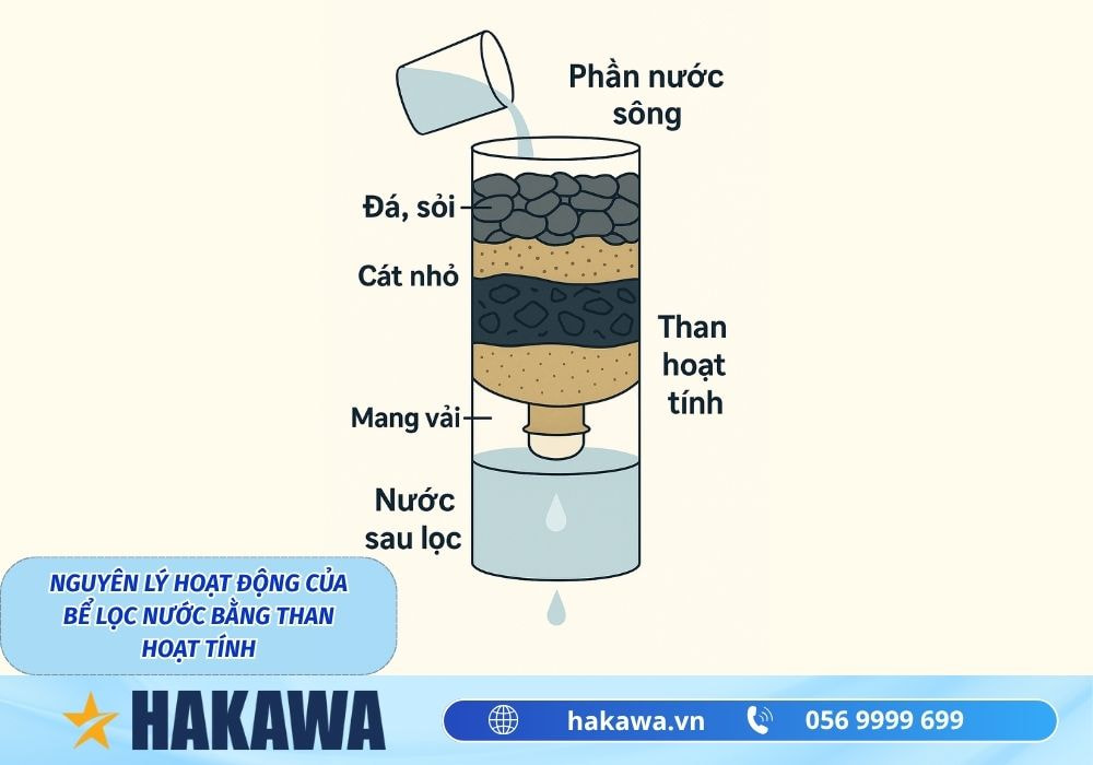 Hướng dẫn cách lọc nước bằng than hoạt tính 7 Nguyên lý hoạt động của bể lọc than hoạt tính
