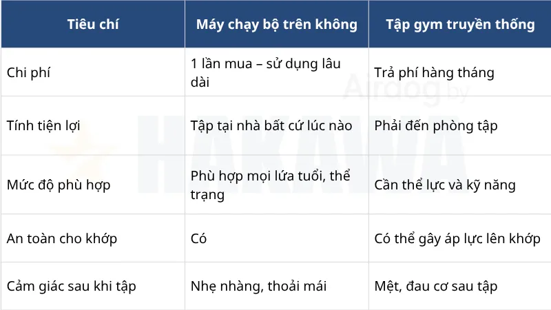 So sánh lí do chọn máy chạy bộ trên không thay vì gym?