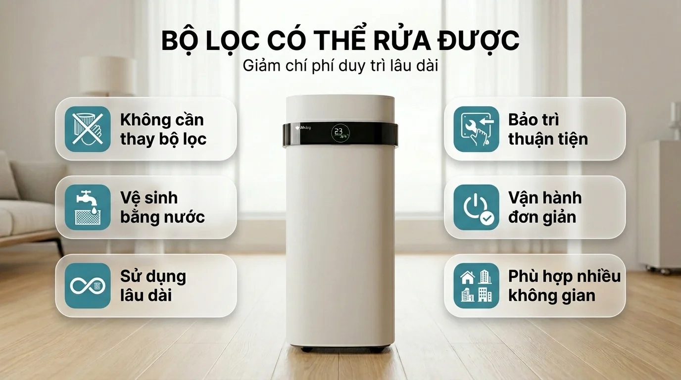 Combo máy lọc nước ion Kiềm HAKAWA HA-23 và máy lọc không khí Airdog X5D 18 Một điểm tiện lợi khác là bộ lọc không cần thay thế và có thể rửa được bằng nước